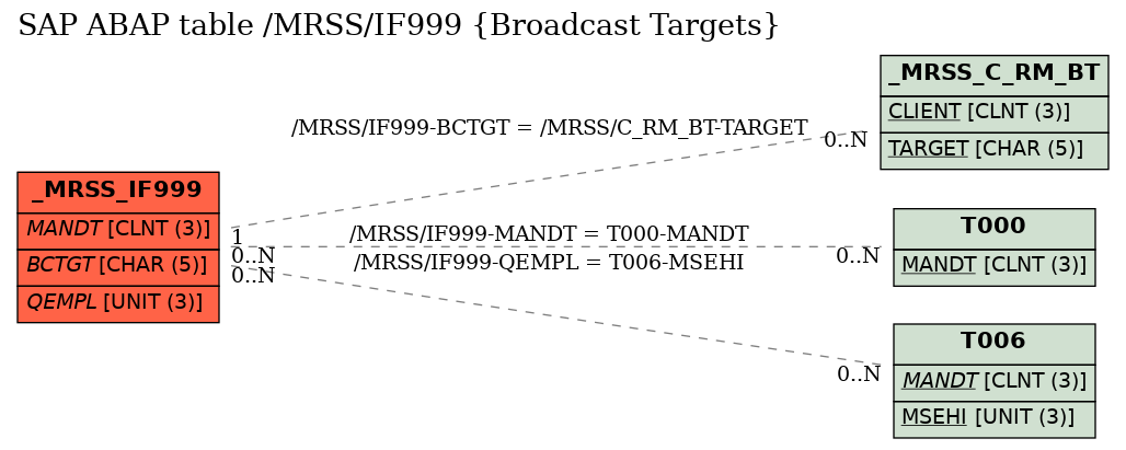 E-R Diagram for table /MRSS/IF999 (Broadcast Targets)