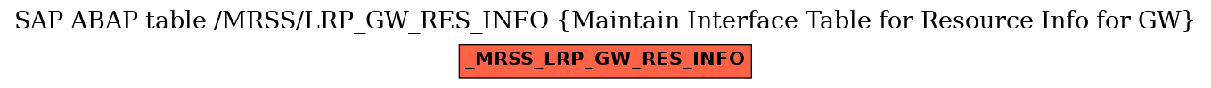 E-R Diagram for table /MRSS/LRP_GW_RES_INFO (Maintain Interface Table for Resource Info for GW)