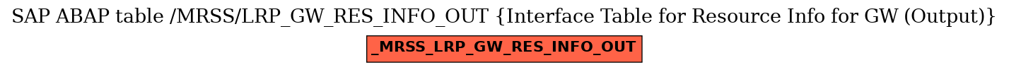 E-R Diagram for table /MRSS/LRP_GW_RES_INFO_OUT (Interface Table for Resource Info for GW (Output))