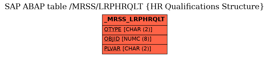 E-R Diagram for table /MRSS/LRPHRQLT (HR Qualifications Structure)