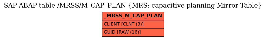 E-R Diagram for table /MRSS/M_CAP_PLAN (MRS: capacitive planning Mirror Table)