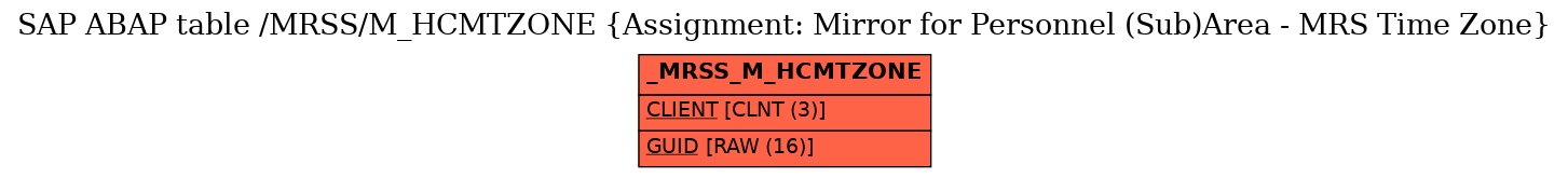 E-R Diagram for table /MRSS/M_HCMTZONE (Assignment: Mirror for Personnel (Sub)Area - MRS Time Zone)