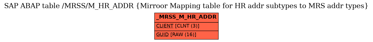 E-R Diagram for table /MRSS/M_HR_ADDR (Mirroor Mapping table for HR addr subtypes to MRS addr types)