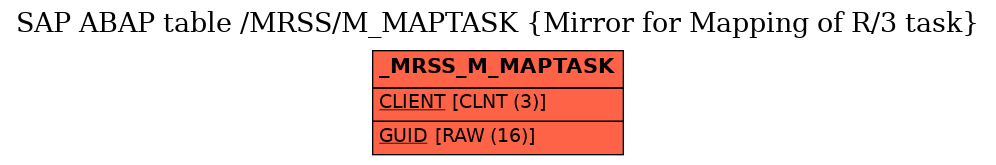 E-R Diagram for table /MRSS/M_MAPTASK (Mirror for Mapping of R/3 task)