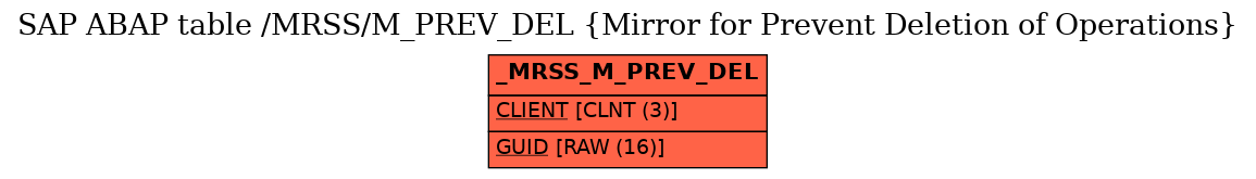 E-R Diagram for table /MRSS/M_PREV_DEL (Mirror for Prevent Deletion of Operations)