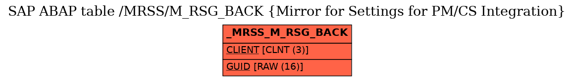 E-R Diagram for table /MRSS/M_RSG_BACK (Mirror for Settings for PM/CS Integration)