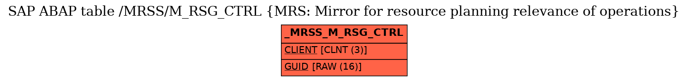 E-R Diagram for table /MRSS/M_RSG_CTRL (MRS: Mirror for resource planning relevance of operations)