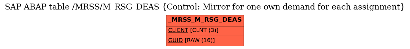 E-R Diagram for table /MRSS/M_RSG_DEAS (Control: Mirror for one own demand for each assignment)