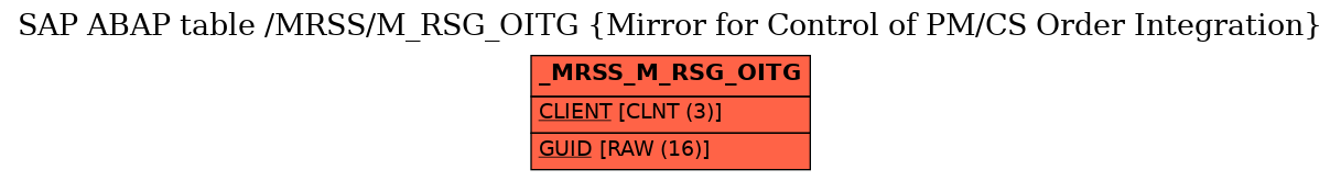 E-R Diagram for table /MRSS/M_RSG_OITG (Mirror for Control of PM/CS Order Integration)