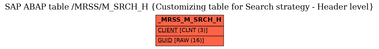 E-R Diagram for table /MRSS/M_SRCH_H (Customizing table for Search strategy - Header level)