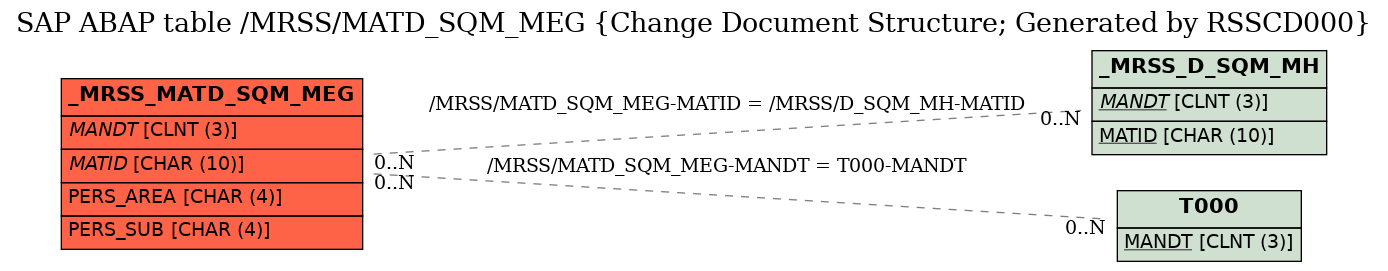 E-R Diagram for table /MRSS/MATD_SQM_MEG (Change Document Structure; Generated by RSSCD000)