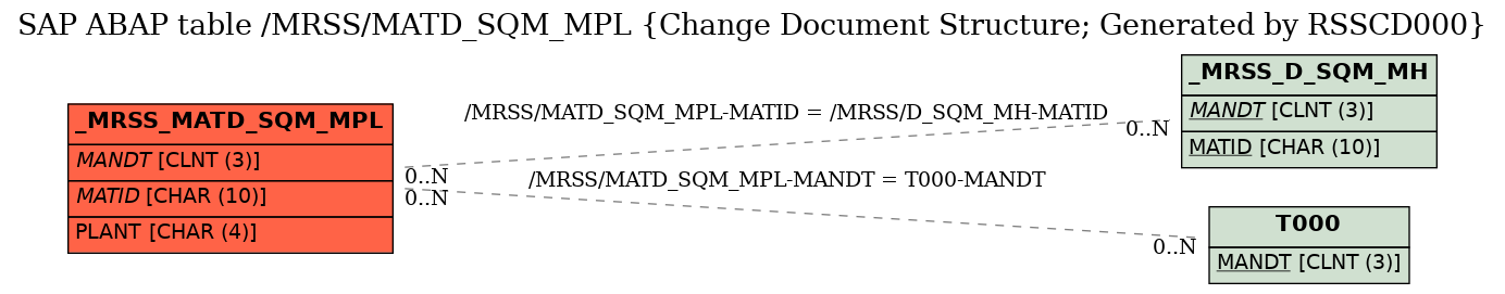 E-R Diagram for table /MRSS/MATD_SQM_MPL (Change Document Structure; Generated by RSSCD000)