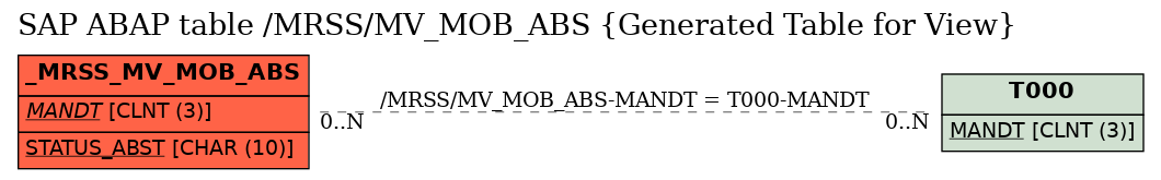 E-R Diagram for table /MRSS/MV_MOB_ABS (Generated Table for View)