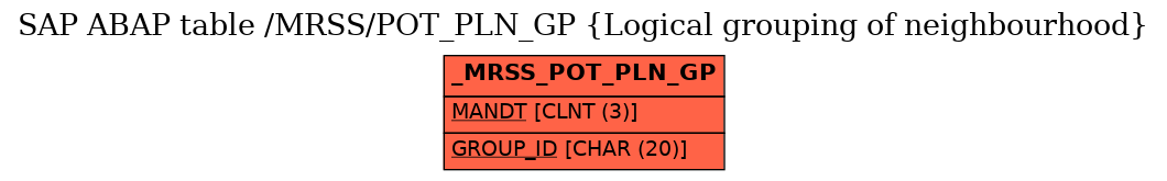 E-R Diagram for table /MRSS/POT_PLN_GP (Logical grouping of neighbourhood)