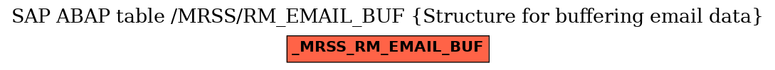 E-R Diagram for table /MRSS/RM_EMAIL_BUF (Structure for buffering email data)