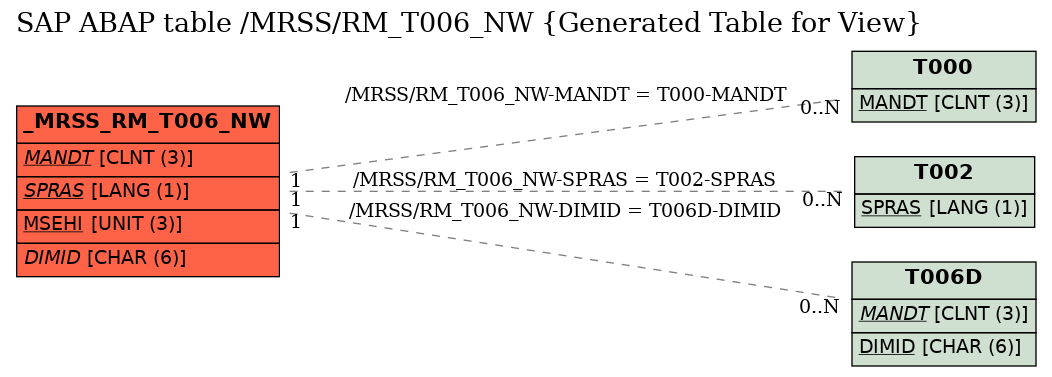 E-R Diagram for table /MRSS/RM_T006_NW (Generated Table for View)