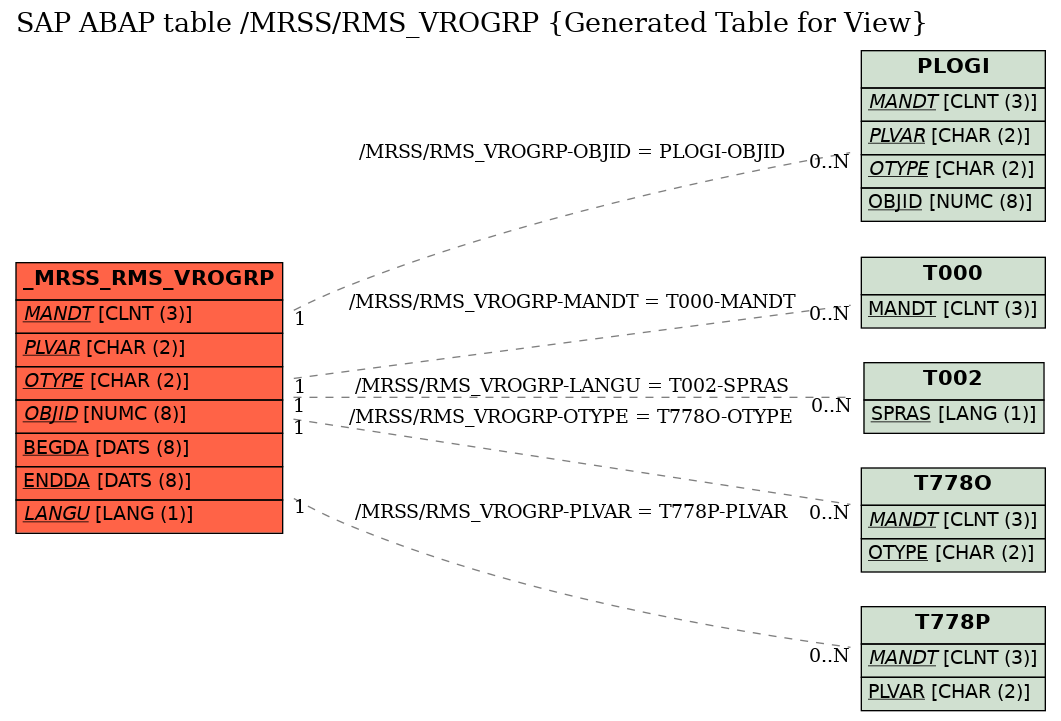 E-R Diagram for table /MRSS/RMS_VROGRP (Generated Table for View)