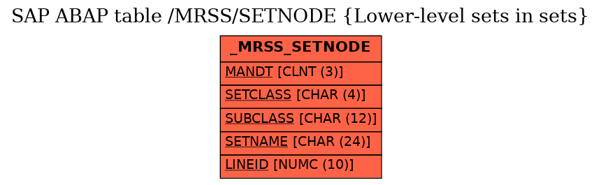 E-R Diagram for table /MRSS/SETNODE (Lower-level sets in sets)