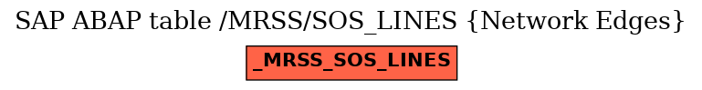 E-R Diagram for table /MRSS/SOS_LINES (Network Edges)