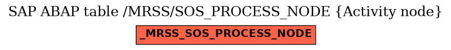 E-R Diagram for table /MRSS/SOS_PROCESS_NODE (Activity node)