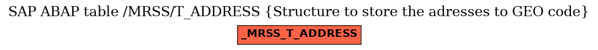 E-R Diagram for table /MRSS/T_ADDRESS (Structure to store the adresses to GEO code)