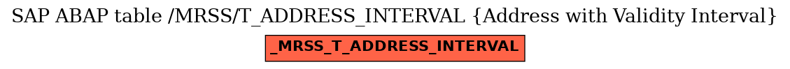 E-R Diagram for table /MRSS/T_ADDRESS_INTERVAL (Address with Validity Interval)