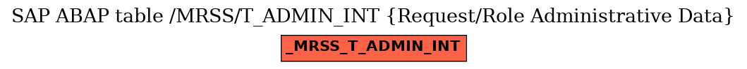 E-R Diagram for table /MRSS/T_ADMIN_INT (Request/Role Administrative Data)