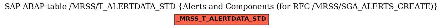 E-R Diagram for table /MRSS/T_ALERTDATA_STD (Alerts and Components (for RFC /MRSS/SGA_ALERTS_CREATE))