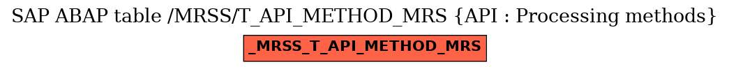 E-R Diagram for table /MRSS/T_API_METHOD_MRS (API : Processing methods)