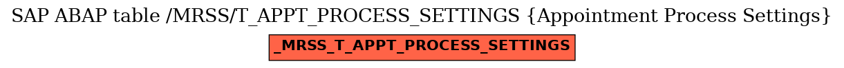 E-R Diagram for table /MRSS/T_APPT_PROCESS_SETTINGS (Appointment Process Settings)