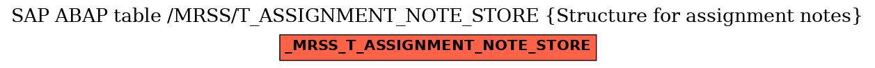 E-R Diagram for table /MRSS/T_ASSIGNMENT_NOTE_STORE (Structure for assignment notes)