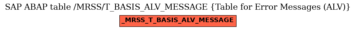 E-R Diagram for table /MRSS/T_BASIS_ALV_MESSAGE (Table for Error Messages (ALV))