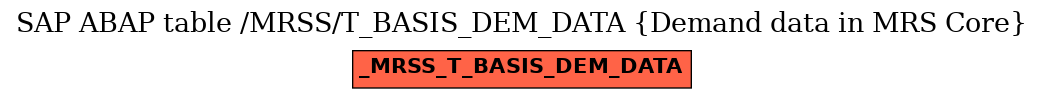 E-R Diagram for table /MRSS/T_BASIS_DEM_DATA (Demand data in MRS Core)