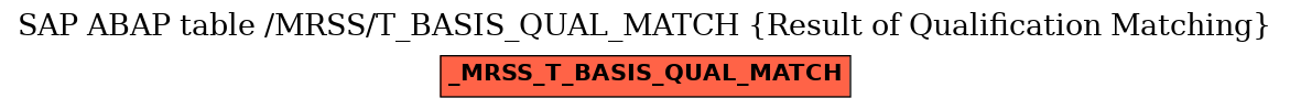 E-R Diagram for table /MRSS/T_BASIS_QUAL_MATCH (Result of Qualification Matching)
