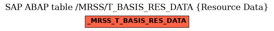 E-R Diagram for table /MRSS/T_BASIS_RES_DATA (Resource Data)