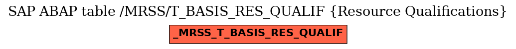 E-R Diagram for table /MRSS/T_BASIS_RES_QUALIF (Resource Qualifications)