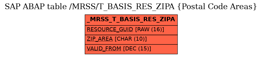 E-R Diagram for table /MRSS/T_BASIS_RES_ZIPA (Postal Code Areas)