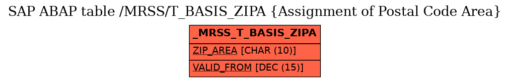 E-R Diagram for table /MRSS/T_BASIS_ZIPA (Assignment of Postal Code Area)