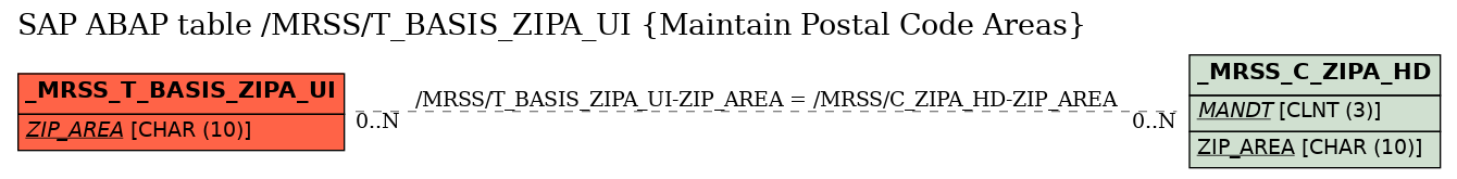 E-R Diagram for table /MRSS/T_BASIS_ZIPA_UI (Maintain Postal Code Areas)