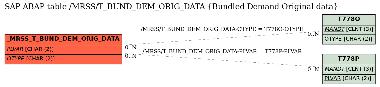 E-R Diagram for table /MRSS/T_BUND_DEM_ORIG_DATA (Bundled Demand Original data)