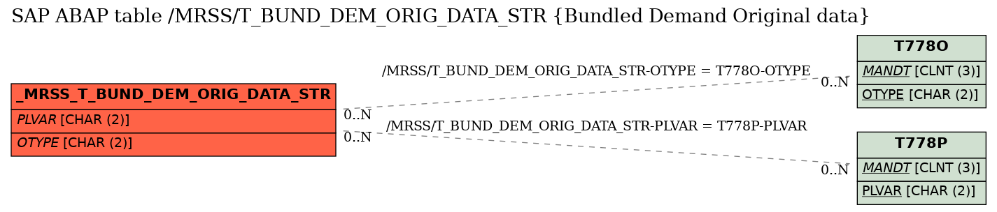 E-R Diagram for table /MRSS/T_BUND_DEM_ORIG_DATA_STR (Bundled Demand Original data)