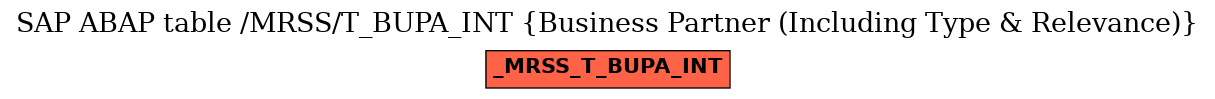 E-R Diagram for table /MRSS/T_BUPA_INT (Business Partner (Including Type & Relevance))