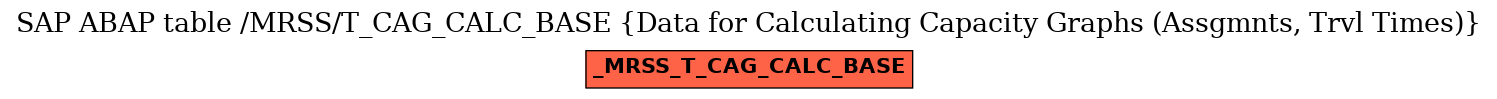 E-R Diagram for table /MRSS/T_CAG_CALC_BASE (Data for Calculating Capacity Graphs (Assgmnts, Trvl Times))