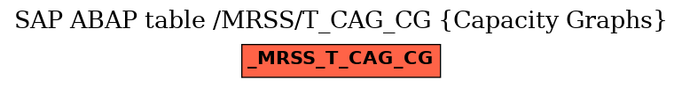 E-R Diagram for table /MRSS/T_CAG_CG (Capacity Graphs)