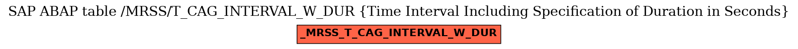 E-R Diagram for table /MRSS/T_CAG_INTERVAL_W_DUR (Time Interval Including Specification of Duration in Seconds)