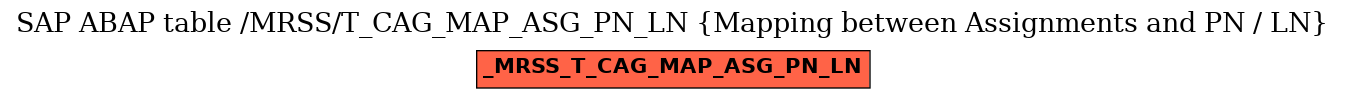 E-R Diagram for table /MRSS/T_CAG_MAP_ASG_PN_LN (Mapping between Assignments and PN / LN)