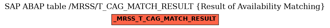 E-R Diagram for table /MRSS/T_CAG_MATCH_RESULT (Result of Availability Matching)