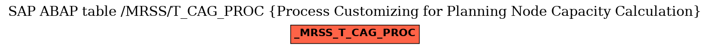 E-R Diagram for table /MRSS/T_CAG_PROC (Process Customizing for Planning Node Capacity Calculation)