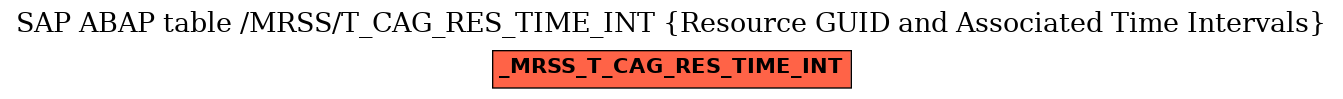 E-R Diagram for table /MRSS/T_CAG_RES_TIME_INT (Resource GUID and Associated Time Intervals)