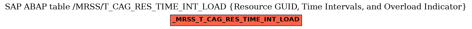 E-R Diagram for table /MRSS/T_CAG_RES_TIME_INT_LOAD (Resource GUID, Time Intervals, and Overload Indicator)